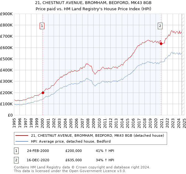 21, CHESTNUT AVENUE, BROMHAM, BEDFORD, MK43 8GB: Price paid vs HM Land Registry's House Price Index