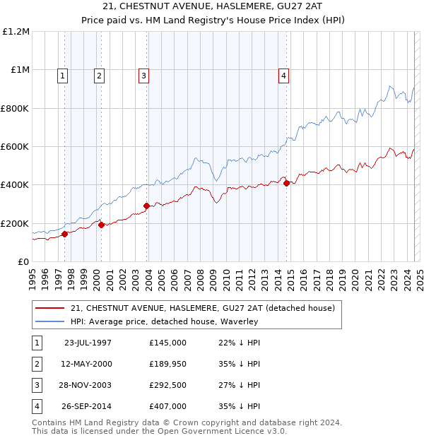 21, CHESTNUT AVENUE, HASLEMERE, GU27 2AT: Price paid vs HM Land Registry's House Price Index