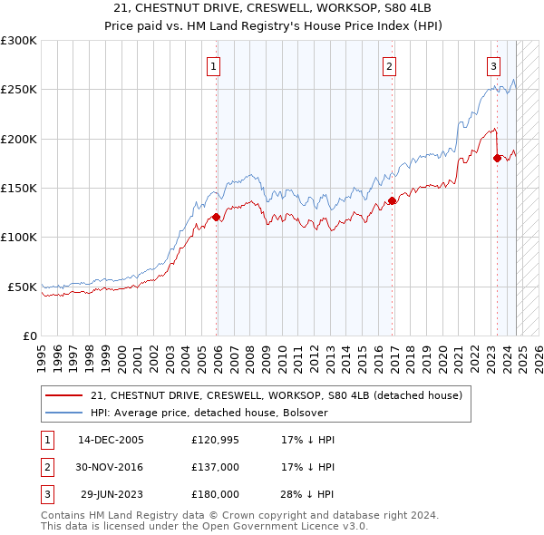 21, CHESTNUT DRIVE, CRESWELL, WORKSOP, S80 4LB: Price paid vs HM Land Registry's House Price Index