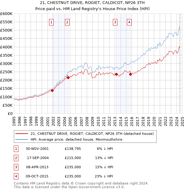 21, CHESTNUT DRIVE, ROGIET, CALDICOT, NP26 3TH: Price paid vs HM Land Registry's House Price Index