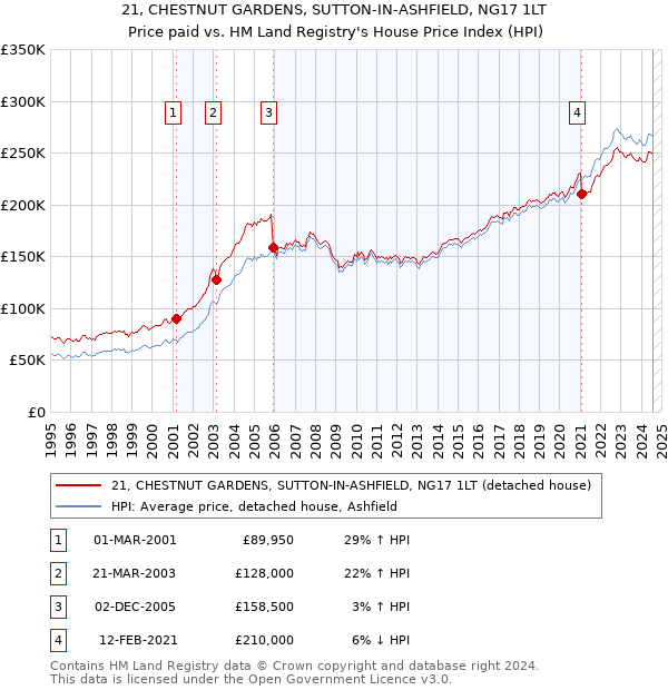 21, CHESTNUT GARDENS, SUTTON-IN-ASHFIELD, NG17 1LT: Price paid vs HM Land Registry's House Price Index