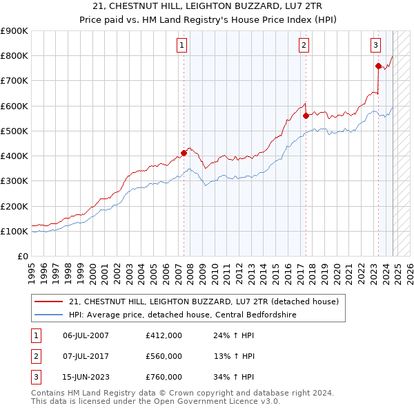 21, CHESTNUT HILL, LEIGHTON BUZZARD, LU7 2TR: Price paid vs HM Land Registry's House Price Index