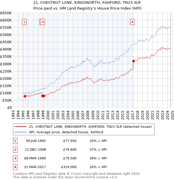 21, CHESTNUT LANE, KINGSNORTH, ASHFORD, TN23 3LR: Price paid vs HM Land Registry's House Price Index