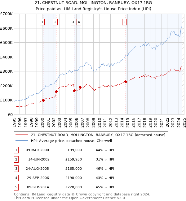 21, CHESTNUT ROAD, MOLLINGTON, BANBURY, OX17 1BG: Price paid vs HM Land Registry's House Price Index