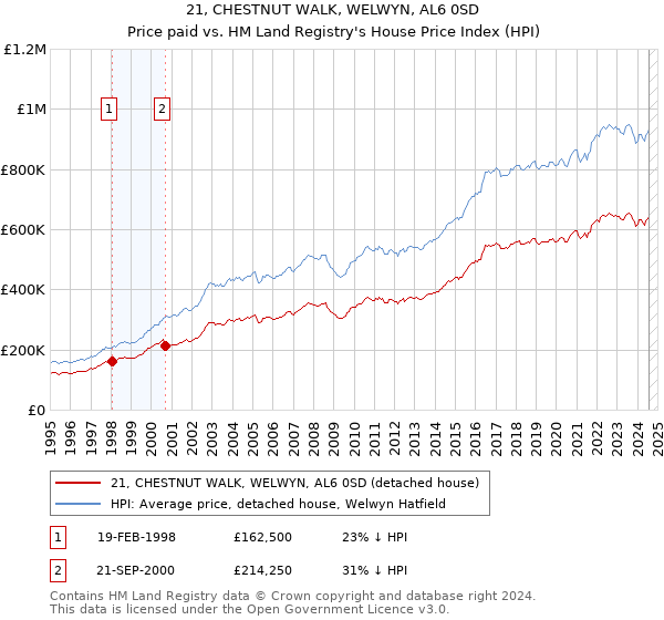 21, CHESTNUT WALK, WELWYN, AL6 0SD: Price paid vs HM Land Registry's House Price Index