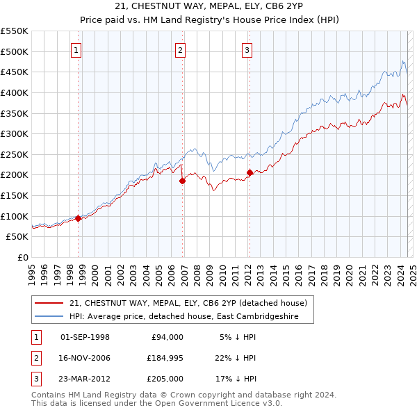 21, CHESTNUT WAY, MEPAL, ELY, CB6 2YP: Price paid vs HM Land Registry's House Price Index