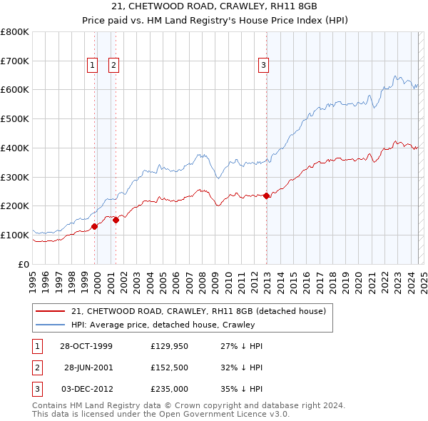 21, CHETWOOD ROAD, CRAWLEY, RH11 8GB: Price paid vs HM Land Registry's House Price Index