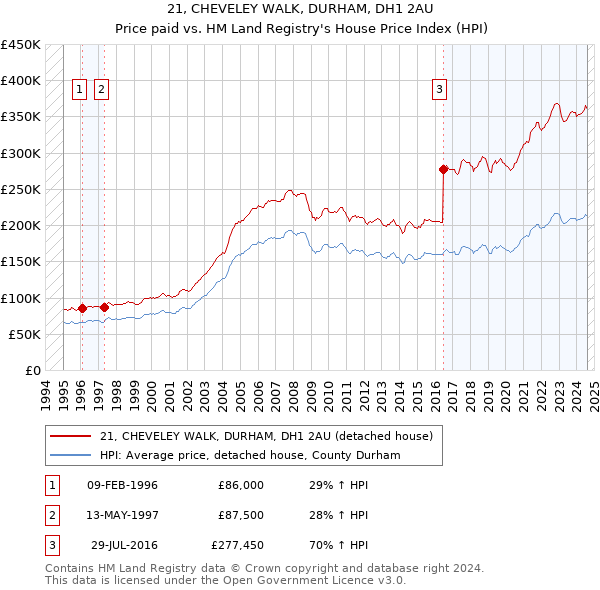 21, CHEVELEY WALK, DURHAM, DH1 2AU: Price paid vs HM Land Registry's House Price Index