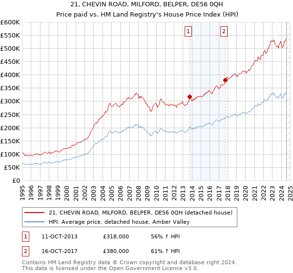 21, CHEVIN ROAD, MILFORD, BELPER, DE56 0QH: Price paid vs HM Land Registry's House Price Index