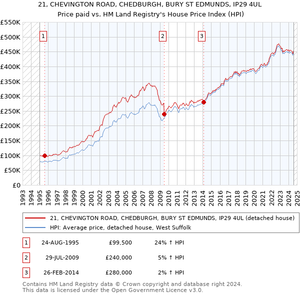 21, CHEVINGTON ROAD, CHEDBURGH, BURY ST EDMUNDS, IP29 4UL: Price paid vs HM Land Registry's House Price Index