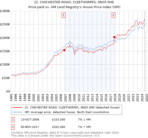 21, CHICHESTER ROAD, CLEETHORPES, DN35 0HE: Price paid vs HM Land Registry's House Price Index