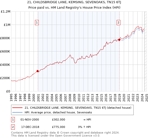 21, CHILDSBRIDGE LANE, KEMSING, SEVENOAKS, TN15 6TJ: Price paid vs HM Land Registry's House Price Index