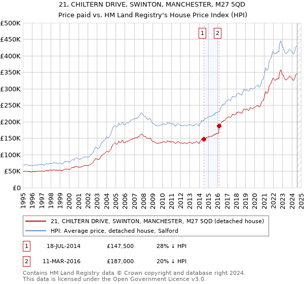 21, CHILTERN DRIVE, SWINTON, MANCHESTER, M27 5QD: Price paid vs HM Land Registry's House Price Index