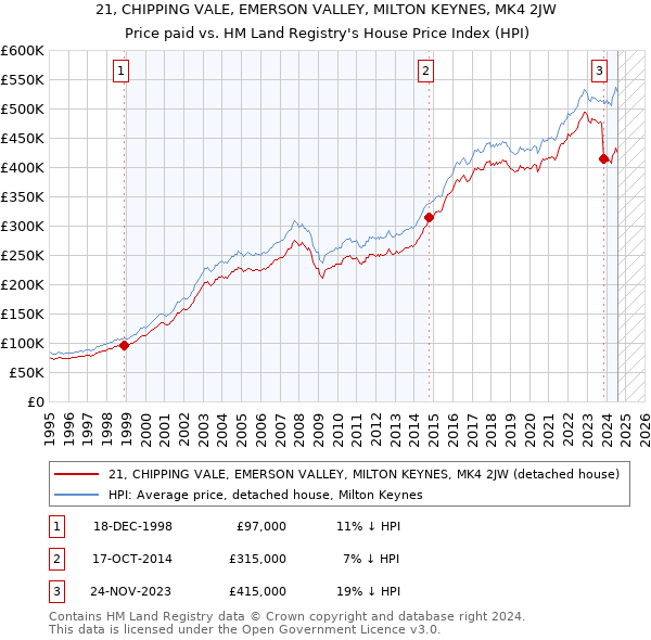 21, CHIPPING VALE, EMERSON VALLEY, MILTON KEYNES, MK4 2JW: Price paid vs HM Land Registry's House Price Index