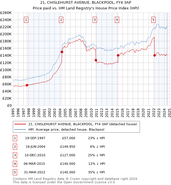 21, CHISLEHURST AVENUE, BLACKPOOL, FY4 3AP: Price paid vs HM Land Registry's House Price Index