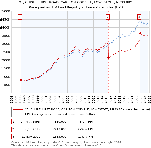 21, CHISLEHURST ROAD, CARLTON COLVILLE, LOWESTOFT, NR33 8BY: Price paid vs HM Land Registry's House Price Index