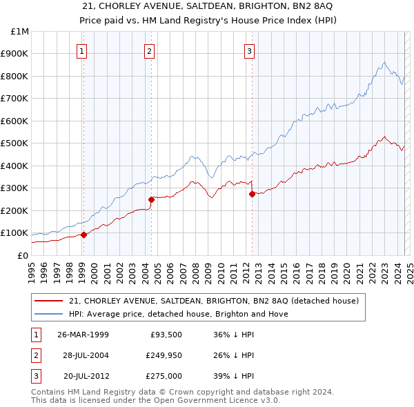 21, CHORLEY AVENUE, SALTDEAN, BRIGHTON, BN2 8AQ: Price paid vs HM Land Registry's House Price Index