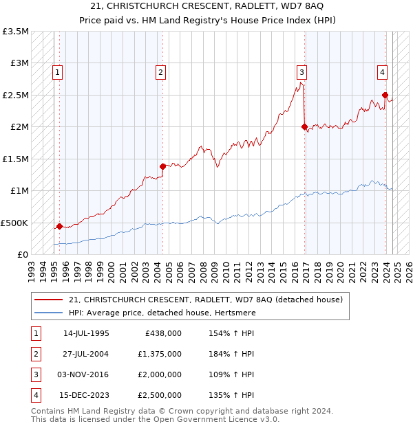 21, CHRISTCHURCH CRESCENT, RADLETT, WD7 8AQ: Price paid vs HM Land Registry's House Price Index