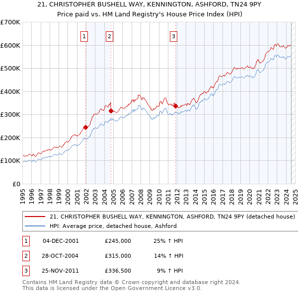 21, CHRISTOPHER BUSHELL WAY, KENNINGTON, ASHFORD, TN24 9PY: Price paid vs HM Land Registry's House Price Index