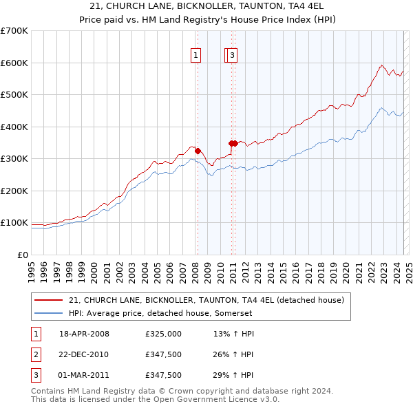 21, CHURCH LANE, BICKNOLLER, TAUNTON, TA4 4EL: Price paid vs HM Land Registry's House Price Index