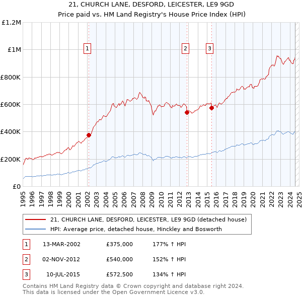 21, CHURCH LANE, DESFORD, LEICESTER, LE9 9GD: Price paid vs HM Land Registry's House Price Index