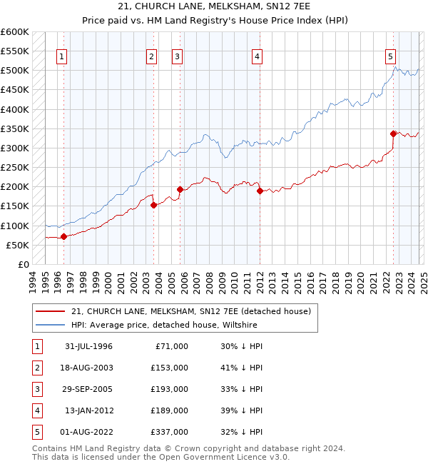 21, CHURCH LANE, MELKSHAM, SN12 7EE: Price paid vs HM Land Registry's House Price Index