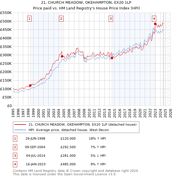 21, CHURCH MEADOW, OKEHAMPTON, EX20 1LP: Price paid vs HM Land Registry's House Price Index