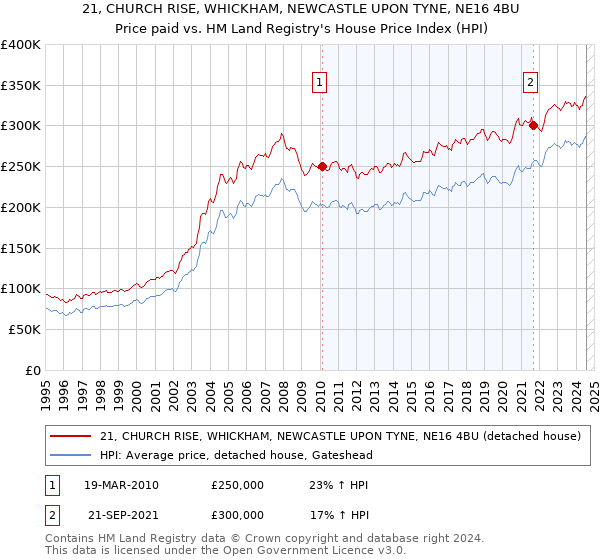 21, CHURCH RISE, WHICKHAM, NEWCASTLE UPON TYNE, NE16 4BU: Price paid vs HM Land Registry's House Price Index