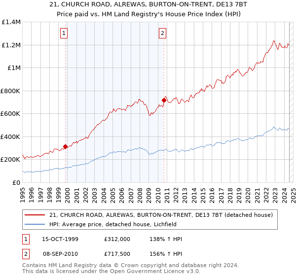 21, CHURCH ROAD, ALREWAS, BURTON-ON-TRENT, DE13 7BT: Price paid vs HM Land Registry's House Price Index