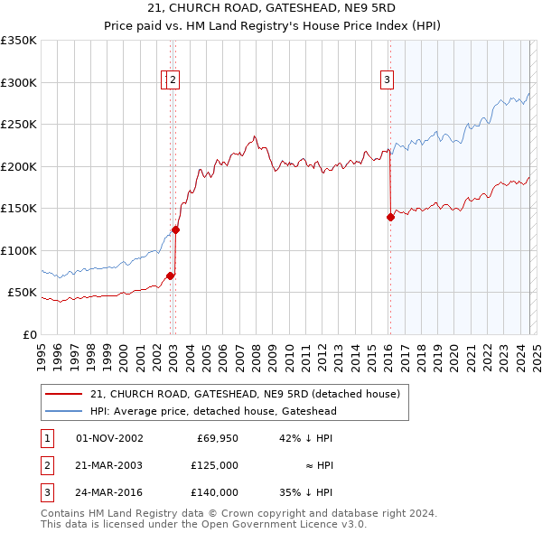 21, CHURCH ROAD, GATESHEAD, NE9 5RD: Price paid vs HM Land Registry's House Price Index