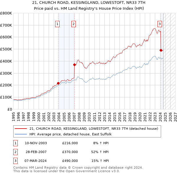 21, CHURCH ROAD, KESSINGLAND, LOWESTOFT, NR33 7TH: Price paid vs HM Land Registry's House Price Index