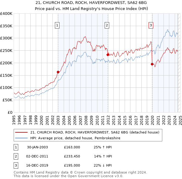 21, CHURCH ROAD, ROCH, HAVERFORDWEST, SA62 6BG: Price paid vs HM Land Registry's House Price Index