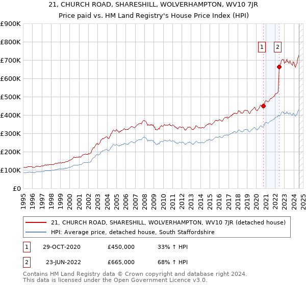 21, CHURCH ROAD, SHARESHILL, WOLVERHAMPTON, WV10 7JR: Price paid vs HM Land Registry's House Price Index