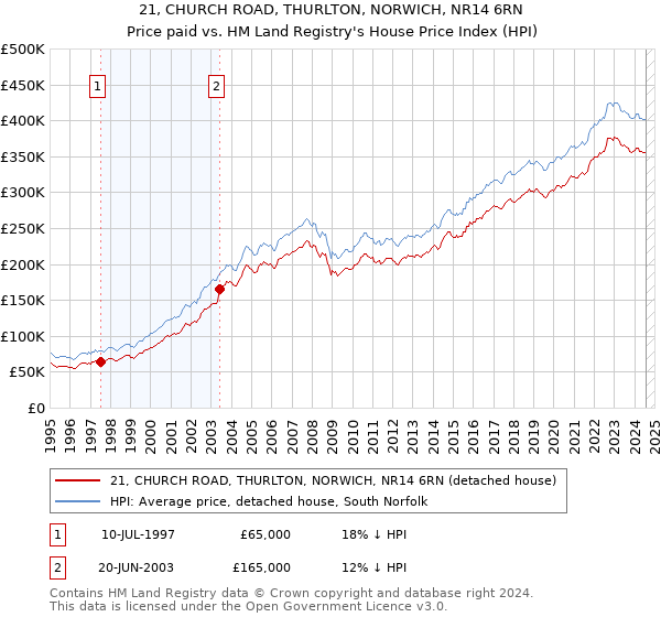 21, CHURCH ROAD, THURLTON, NORWICH, NR14 6RN: Price paid vs HM Land Registry's House Price Index