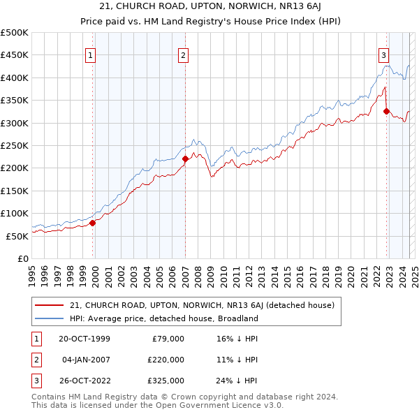 21, CHURCH ROAD, UPTON, NORWICH, NR13 6AJ: Price paid vs HM Land Registry's House Price Index