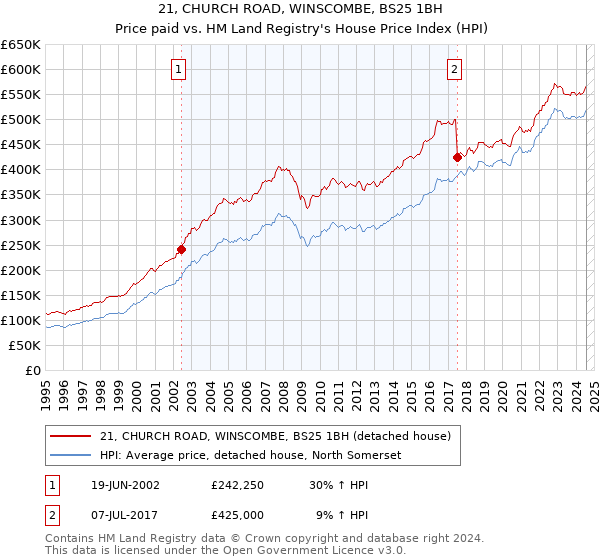 21, CHURCH ROAD, WINSCOMBE, BS25 1BH: Price paid vs HM Land Registry's House Price Index