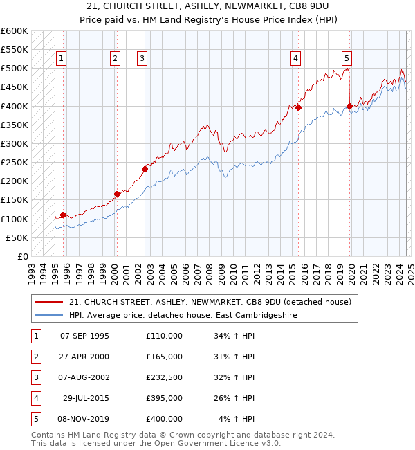 21, CHURCH STREET, ASHLEY, NEWMARKET, CB8 9DU: Price paid vs HM Land Registry's House Price Index