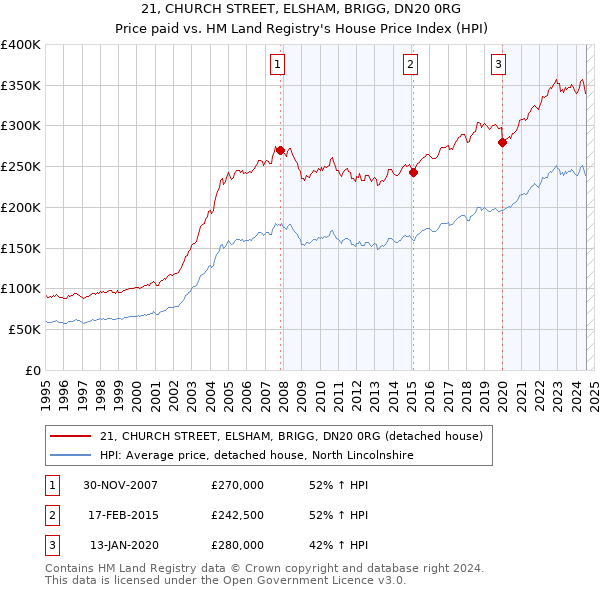 21, CHURCH STREET, ELSHAM, BRIGG, DN20 0RG: Price paid vs HM Land Registry's House Price Index