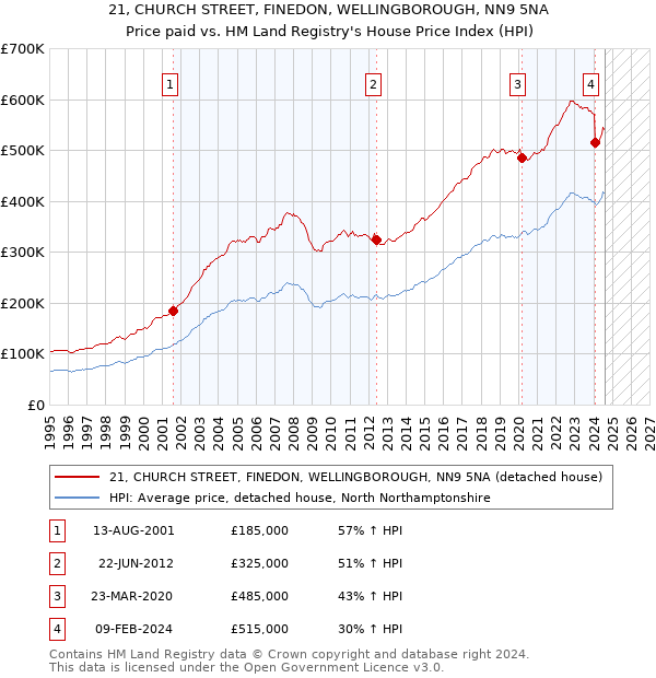 21, CHURCH STREET, FINEDON, WELLINGBOROUGH, NN9 5NA: Price paid vs HM Land Registry's House Price Index