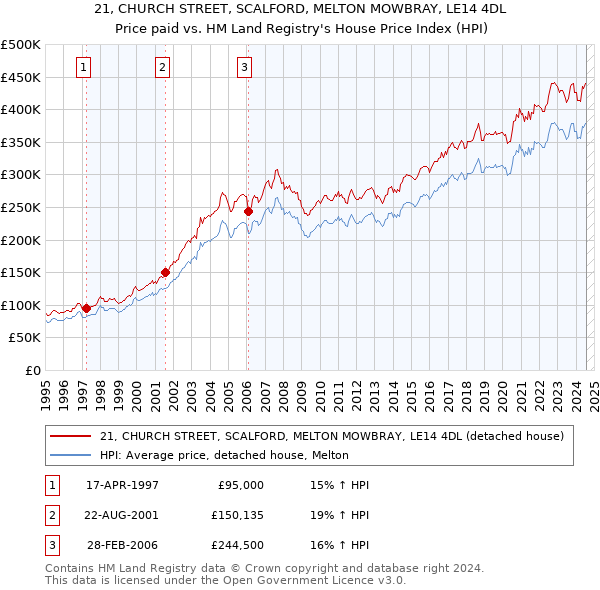 21, CHURCH STREET, SCALFORD, MELTON MOWBRAY, LE14 4DL: Price paid vs HM Land Registry's House Price Index