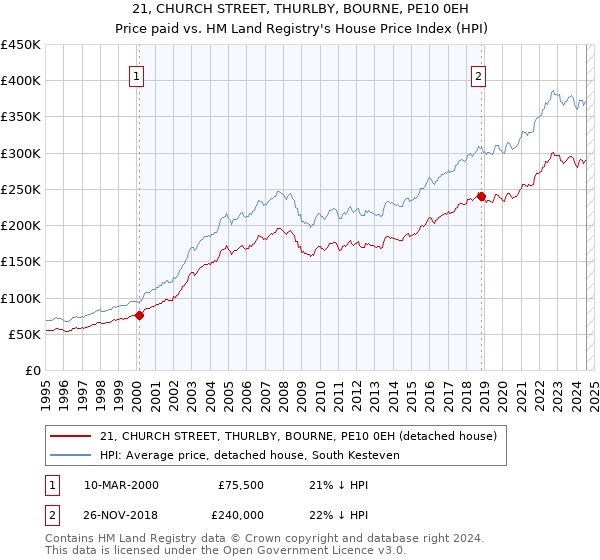 21, CHURCH STREET, THURLBY, BOURNE, PE10 0EH: Price paid vs HM Land Registry's House Price Index