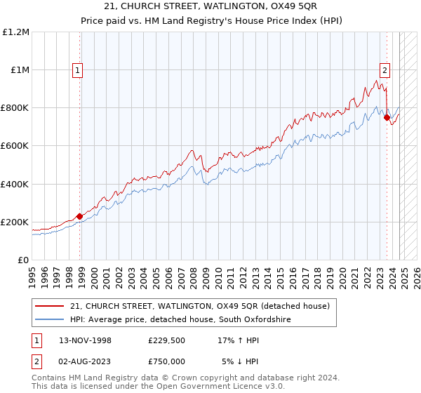 21, CHURCH STREET, WATLINGTON, OX49 5QR: Price paid vs HM Land Registry's House Price Index