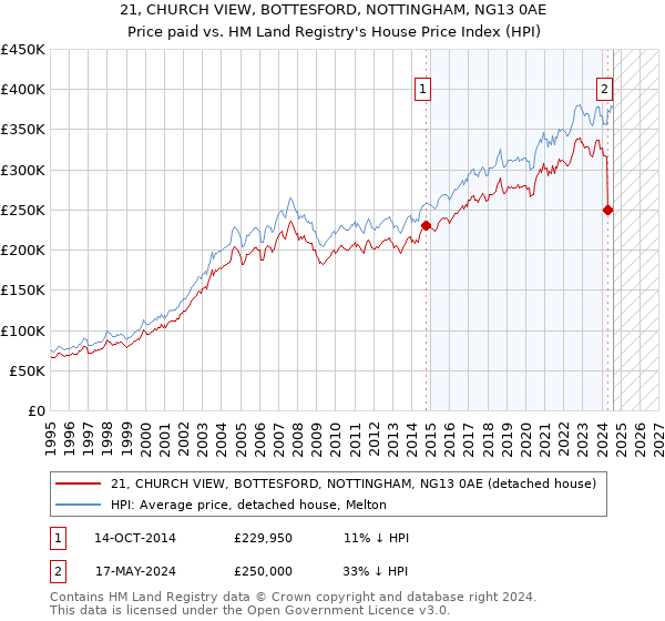 21, CHURCH VIEW, BOTTESFORD, NOTTINGHAM, NG13 0AE: Price paid vs HM Land Registry's House Price Index