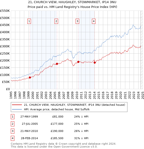 21, CHURCH VIEW, HAUGHLEY, STOWMARKET, IP14 3NU: Price paid vs HM Land Registry's House Price Index