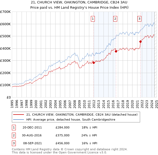 21, CHURCH VIEW, OAKINGTON, CAMBRIDGE, CB24 3AU: Price paid vs HM Land Registry's House Price Index