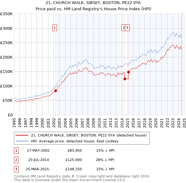 21, CHURCH WALK, SIBSEY, BOSTON, PE22 0YA: Price paid vs HM Land Registry's House Price Index