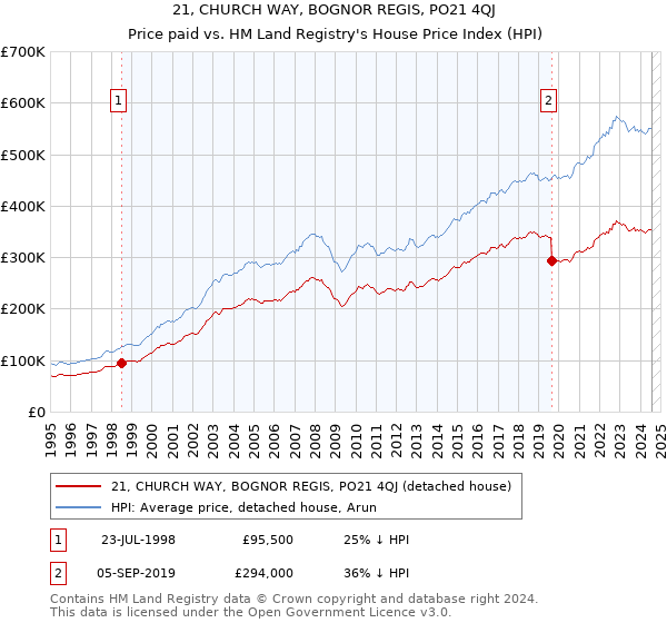 21, CHURCH WAY, BOGNOR REGIS, PO21 4QJ: Price paid vs HM Land Registry's House Price Index