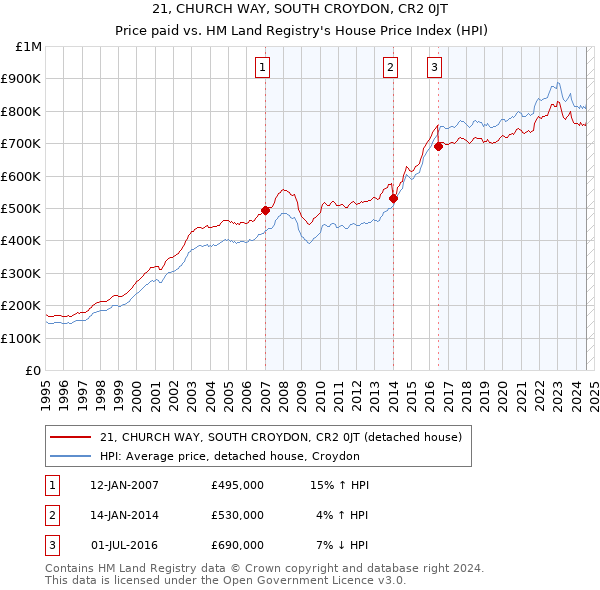 21, CHURCH WAY, SOUTH CROYDON, CR2 0JT: Price paid vs HM Land Registry's House Price Index