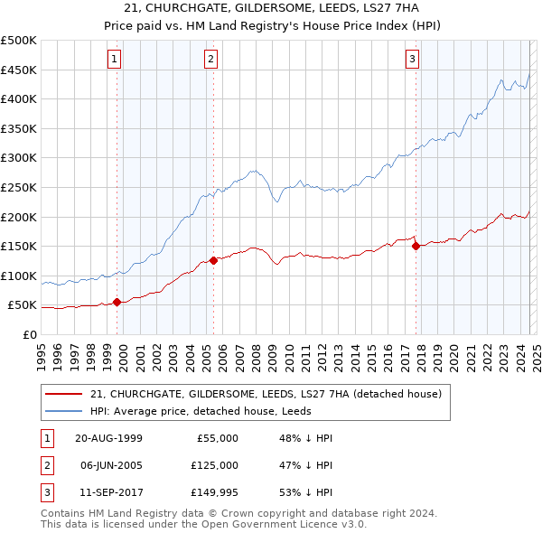 21, CHURCHGATE, GILDERSOME, LEEDS, LS27 7HA: Price paid vs HM Land Registry's House Price Index