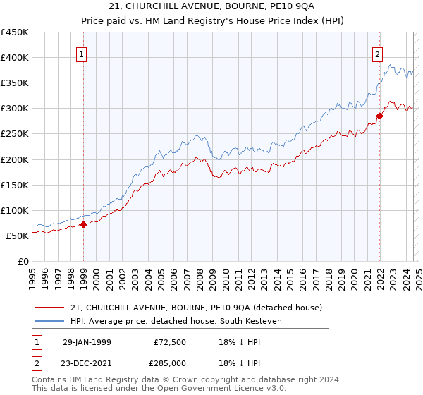 21, CHURCHILL AVENUE, BOURNE, PE10 9QA: Price paid vs HM Land Registry's House Price Index